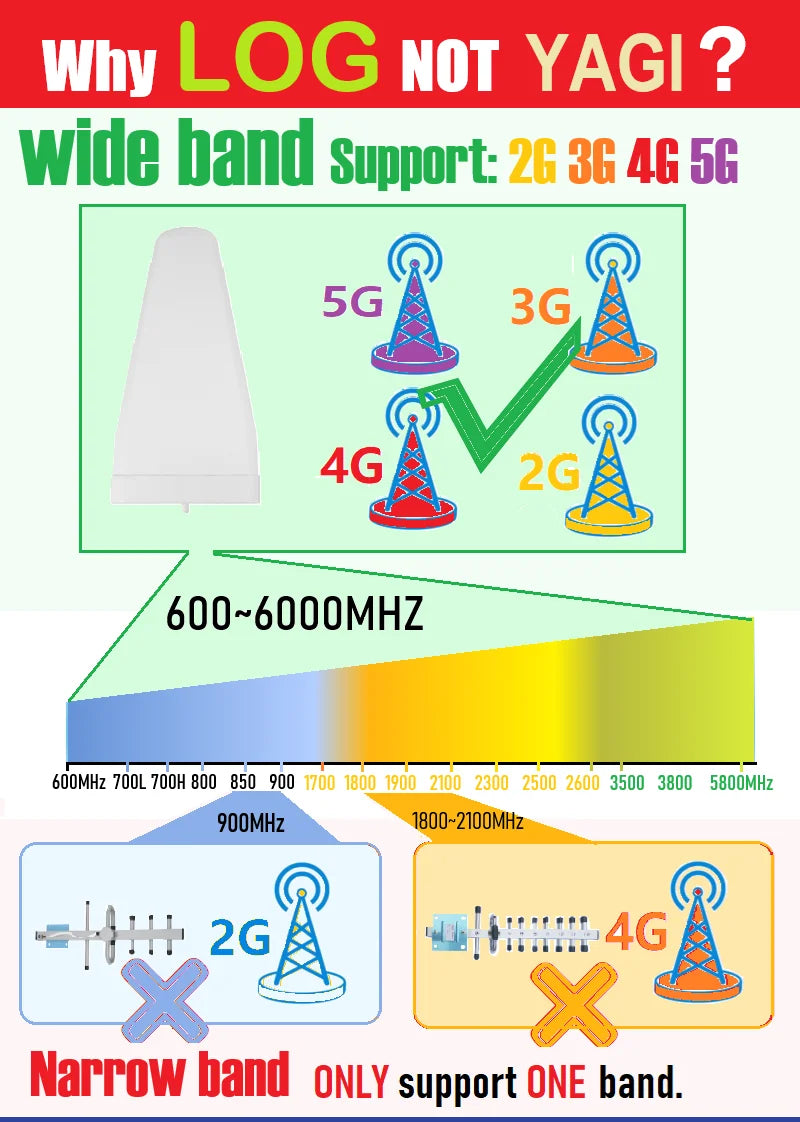 Directional Antenna 700 2700 3800 MHz Yagi High Gain 3G 4G  LTE Wi-Fi Directional Antenna LDPA Cell Phone Booster  Repeater