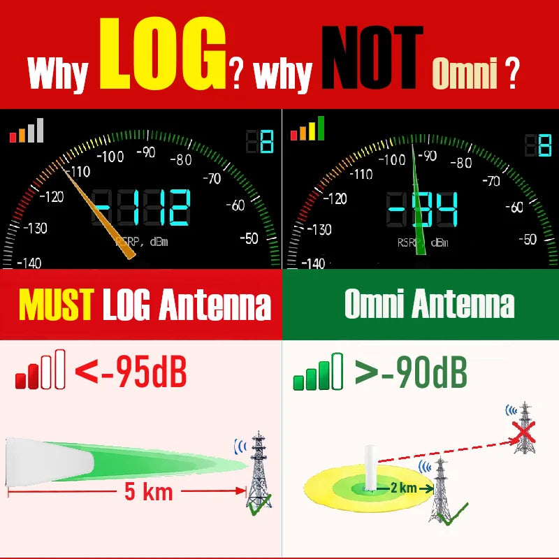 Wideband Directional Antenna 700 2700 MHz11 dBi Yagi High Gain 3G/4G/ LTE/Wi-Fi Universal Fixed Mount Directional Antenna