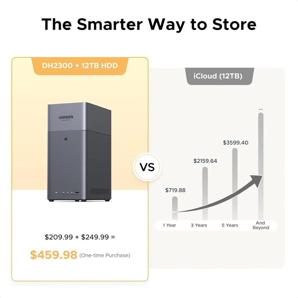 UGREEN NASync DH2300 2 Bay Desktop NAS Support Capacity 60TB 8GB LPDDR5 RAM 1GbE 4K HDMI Network Attached Storage for Beginner