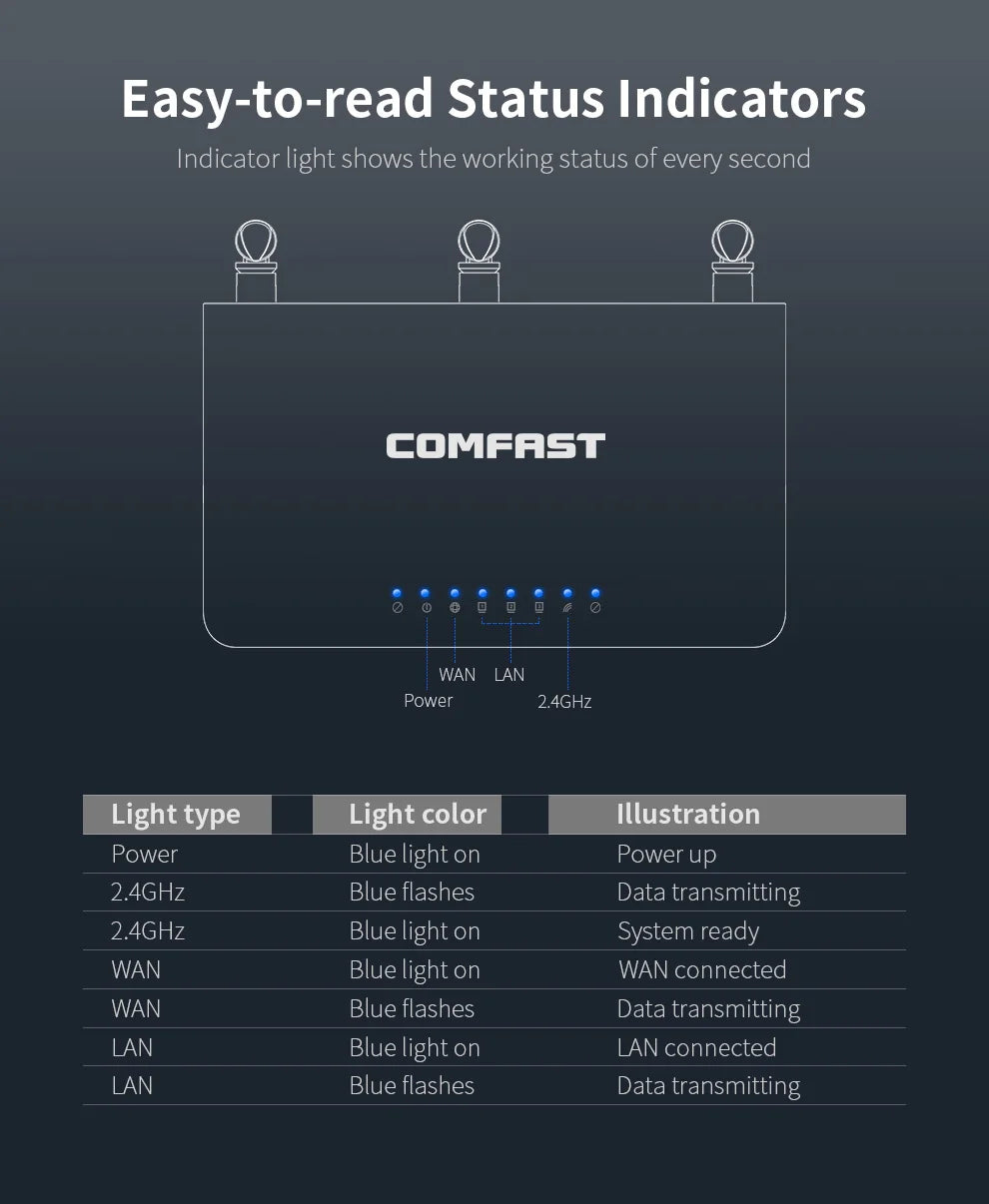 COMFAST CF-WR627AX AX2700 WiFi6 Mesh Router Gigabit Dual Band 2.4G+5.8GHz One-Click Mesh Whole Home Coverage 4 High Gain Antenna