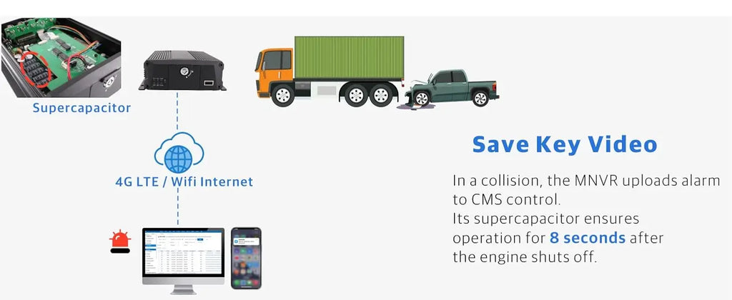 JOINLGO H.264/H.265 4G LTE GPS WiFi NVR 2K 4MP IP Waterproof Camera System Bus/Truck Fleet Management PC/APP Remote Real-time