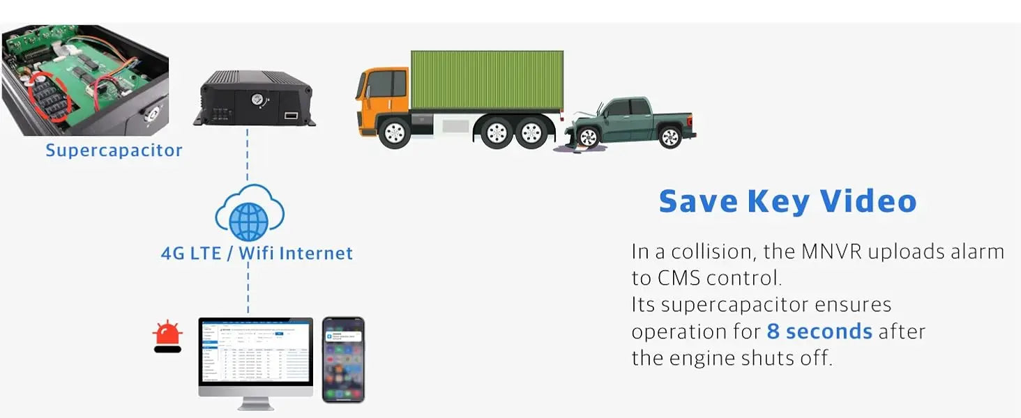 JOINLGO H.264/H.265 4G LTE GPS WiFi NVR 2K 4MP IP Waterproof Camera System Bus/Truck Fleet Management PC/APP Remote Real-time