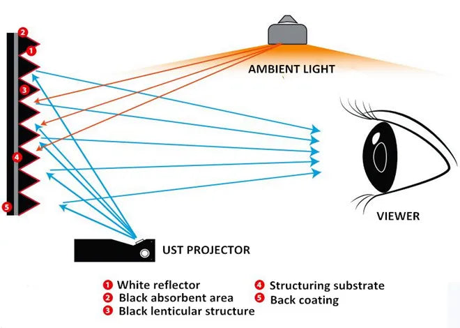 High-quality 72"-150" Laser TV Projector Screen Motorized Floor Rising PET UST ALR Projection Screen Suitable For Home Theater