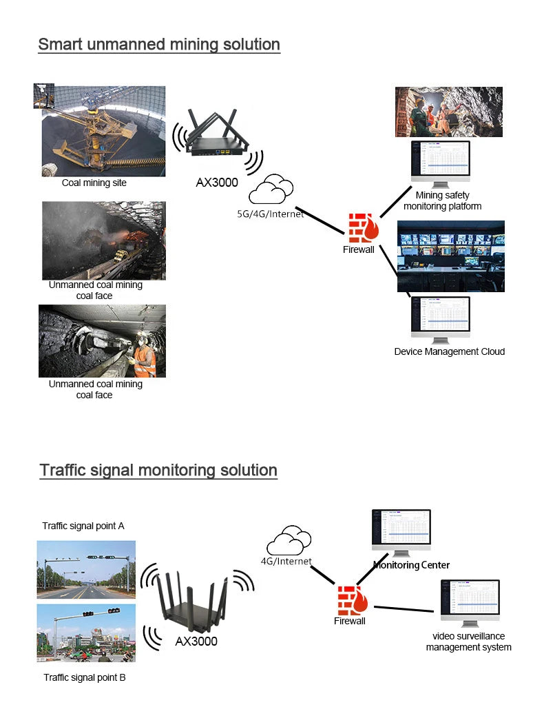 SDX62 RM520N-GL IMEI Change 5G WIFI 6 CPE Router With Sim Card Slot 5G CPE Modem