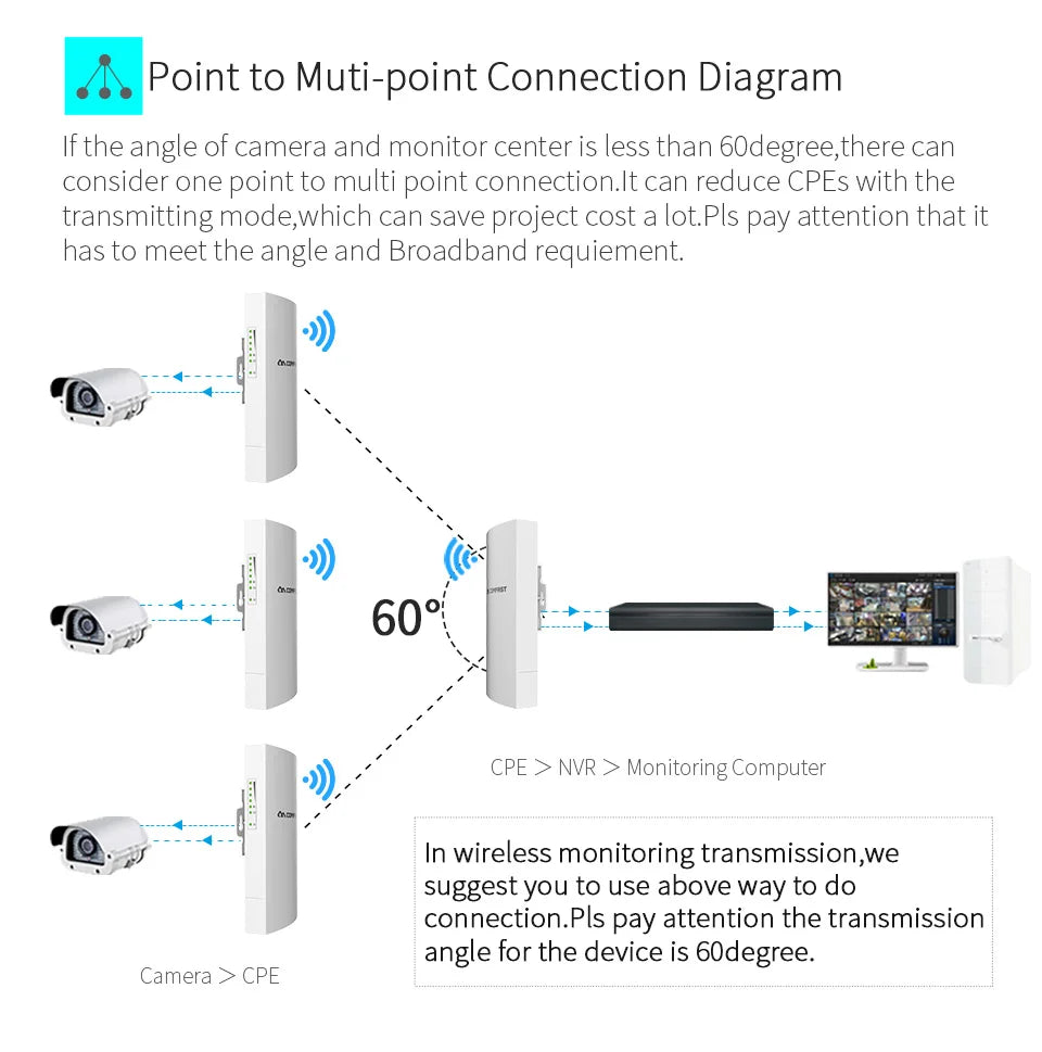 COMFAST 300Mbps 2.4GHz Outdoor CPE Wifi Router WiFi Access Point Wireless Bridge Range Wifi Extender Wifi Repeater For IP Camera