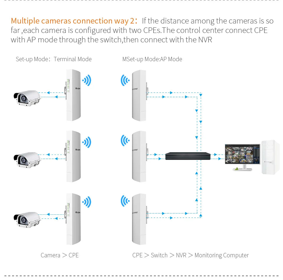 COMFAST 300Mbps 2.4GHz Outdoor CPE Wifi Router WiFi Access Point Wireless Bridge Range Wifi Extender Wifi Repeater For IP Camera