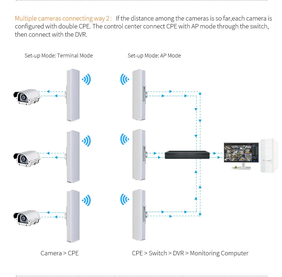 COMFAST 300Mbps Outdoor Wifi Repeater Wireless Bridge 2.4G Wifi CPE Bridge Long Range Extender Access Point Wifi 3-5KM Coverage