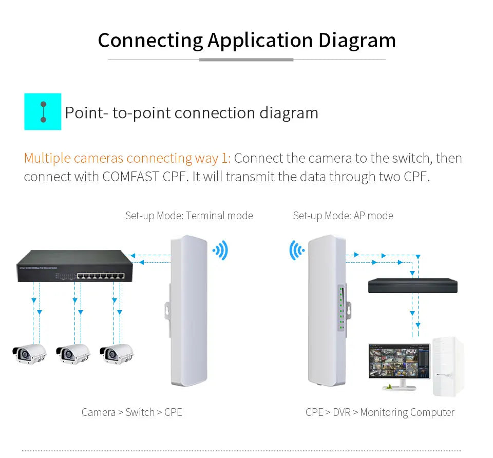 COMFAST 3-5KM 5.8G Outdoor CPE WIFI Router 900Mbps Long Range Extender Wifi Signal Amplifier Waterproof  Wireless Bridge Repeate
