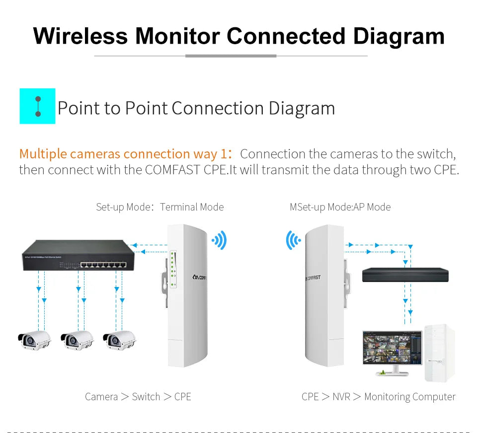 COMFAST 300Mbps 2.4GHz Outdoor CPE Wifi Router WiFi Access Point Wireless Bridge Range Wifi Extender Wifi Repeater For IP Camera