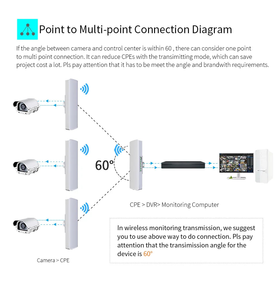 COMFAST 300Mbps Outdoor Wifi Repeater Wireless Bridge 2.4G Wifi CPE Bridge Long Range Extender Access Point Wifi 3-5KM Coverage