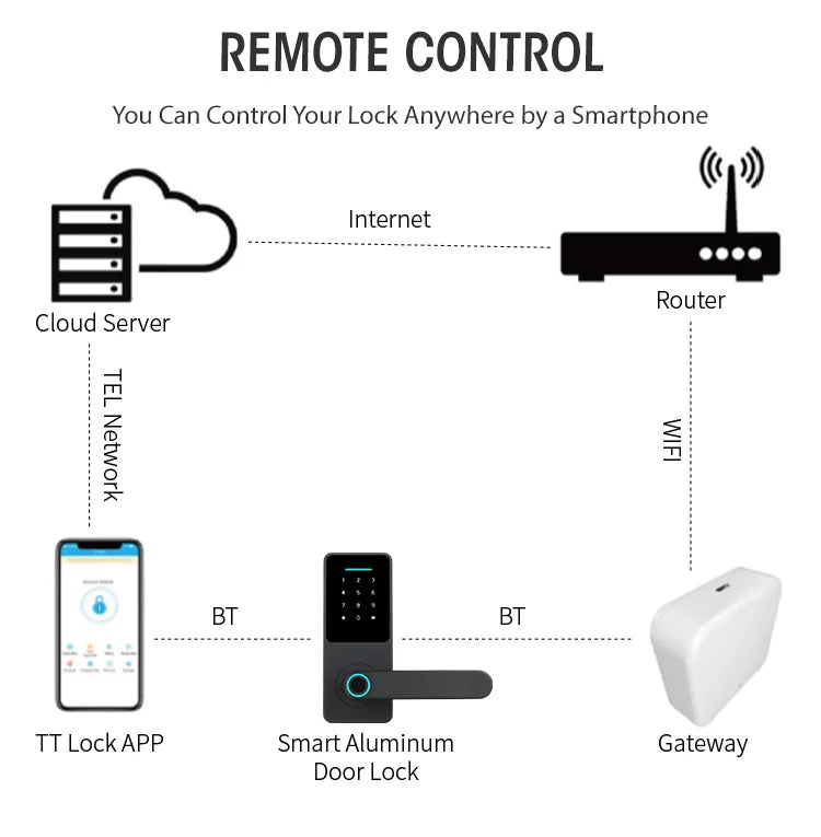 Locstar TTlock Ble Home Smart Wifi Cerradura Serrure Inteligente Digital Card Finger Print Electronic Smart Rfid Door Lock