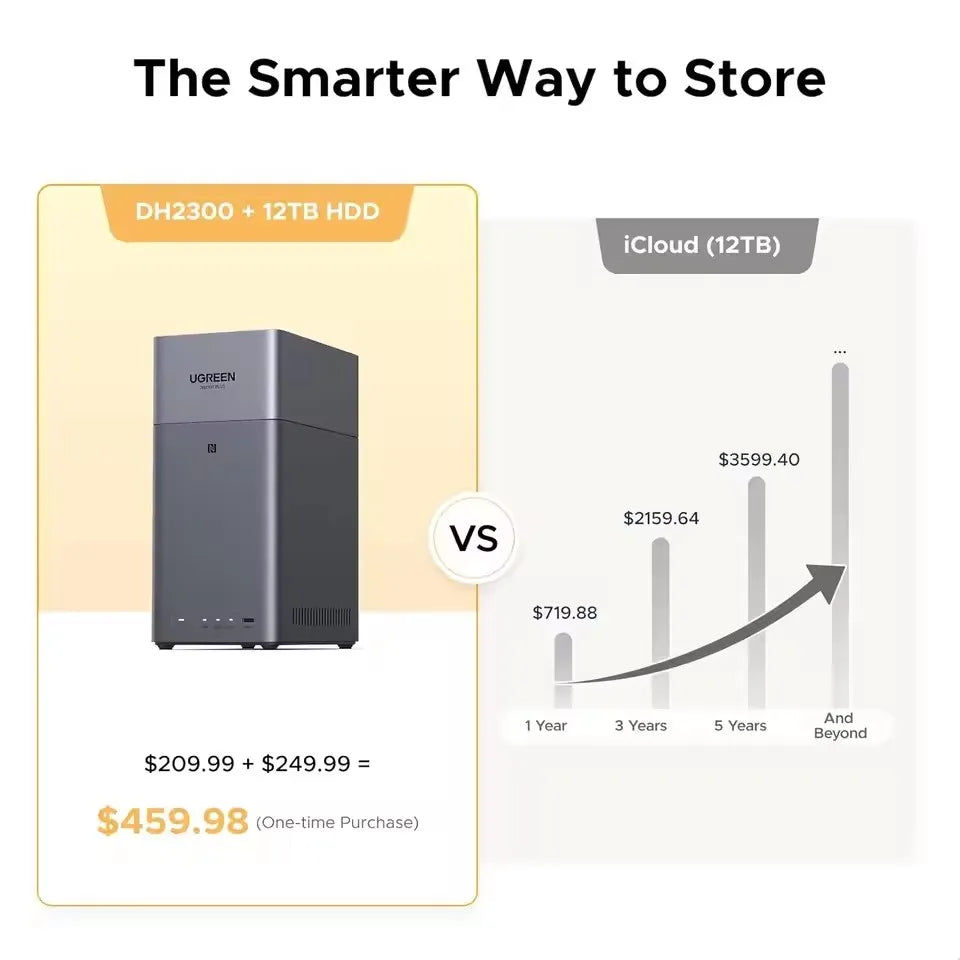 UGREEN NASync DH2300 2 Bay Desktop NAS Support Capacity 60TB 8GB LPDDR5 RAM 1GbE 4K HDMI Network Attached Storage for Beginner