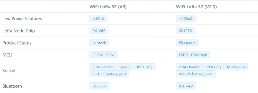 Heltec Meshtastic Wifi LoRa 32 V3 863-928MHz 433MHz ESP32 Oled SX1262 0.96 Inch Blue OLED Display Development Board for Arduino