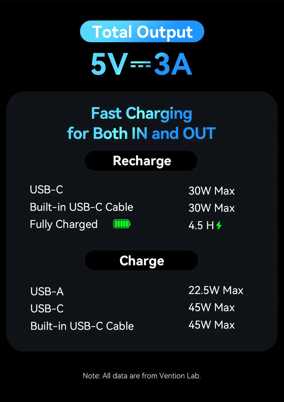 Vention CCC Certification Powerbank 45W 20000mAh Power Bank Type C PD Fast Charging Portable Charger Battery for Phone PC
