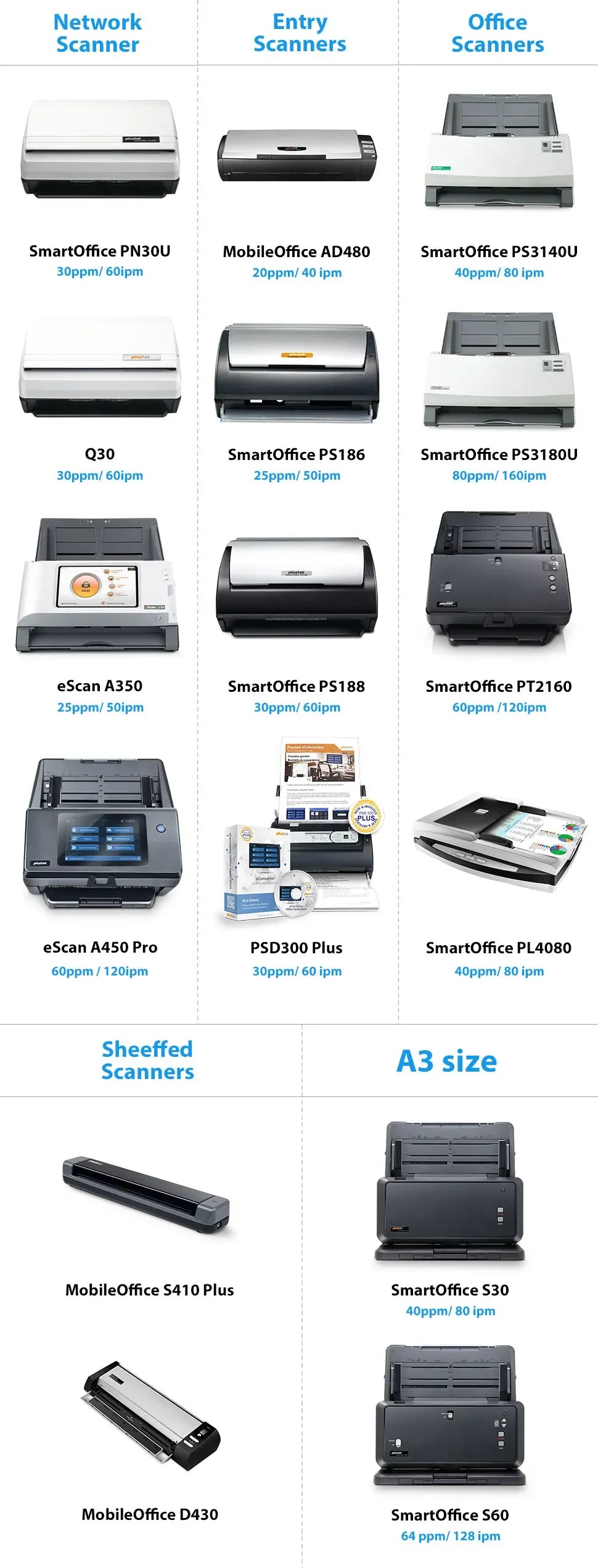 2025Document Scanner - Desktop High Speed Duplex Color Scanner , A4 / A3 Scanner OCR include