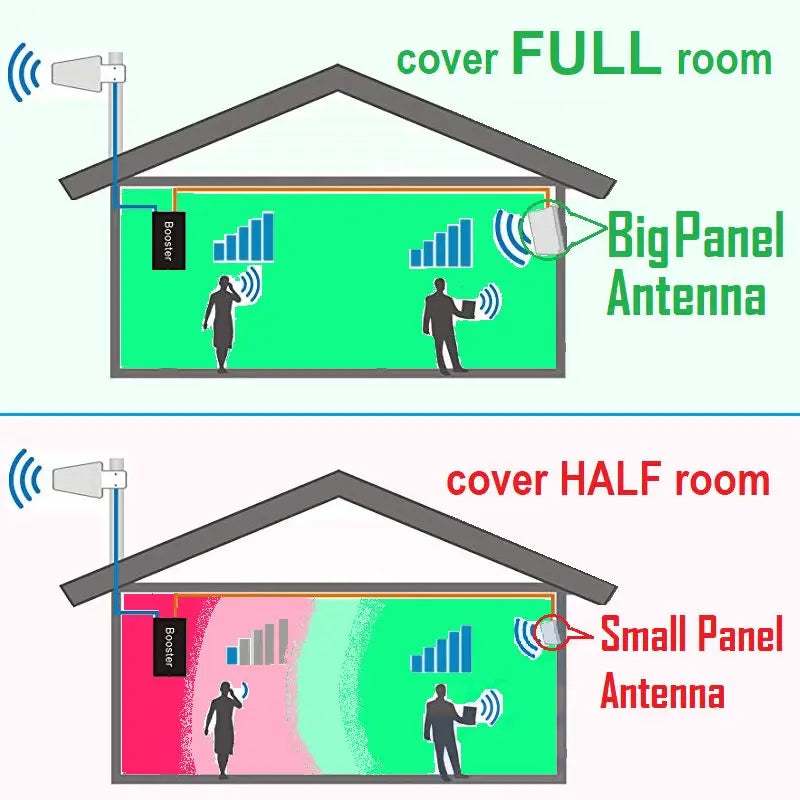 REAL 5G 4G 3G Indoor Internal Directional Sector Panel Antenna 700 2700 3500 4000 MHZ Cellular Amplifier Booster Repeater Router