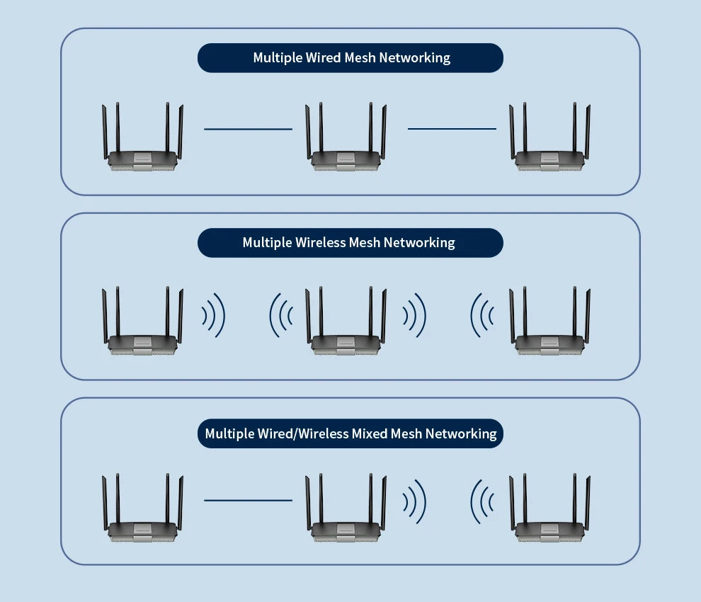 COMFAST CF-WR627AX AX2700 WiFi6 Mesh Router Gigabit Dual Band 2.4G+5.8GHz One-Click Mesh Whole Home Coverage 4 High Gain Antenna