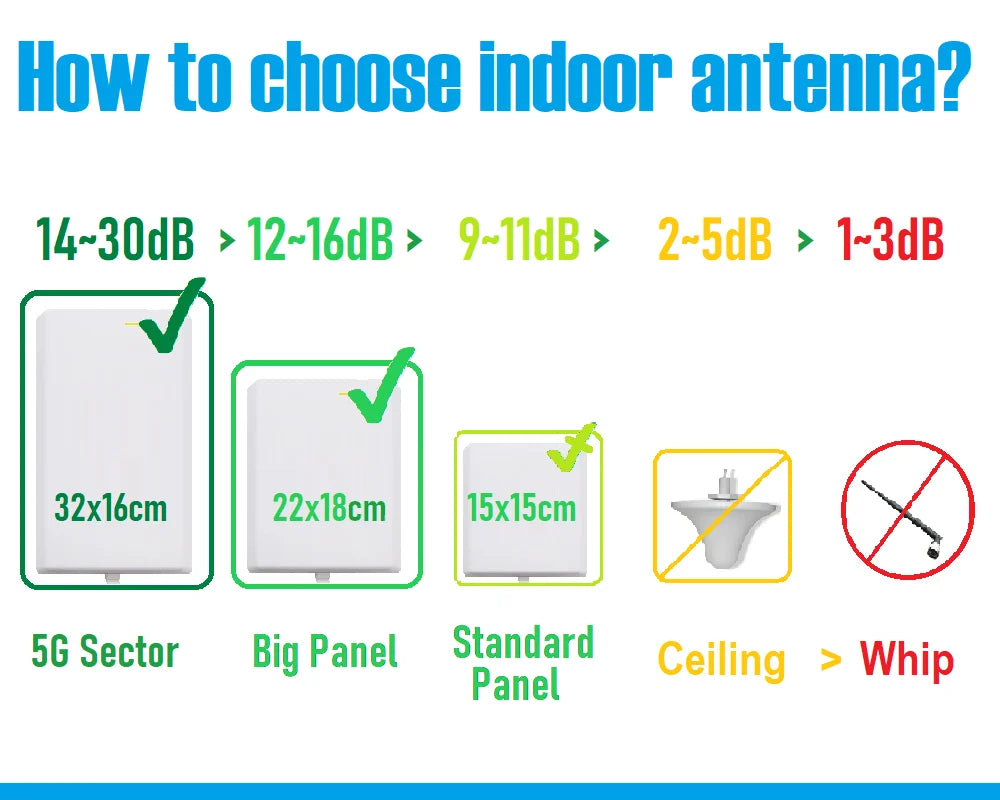 REAL 5G 4G Indoor Internal Directional Panel Antenna 700 2700 3500 4000 MHZ for Cellular Amplifier Booster Repeater Router