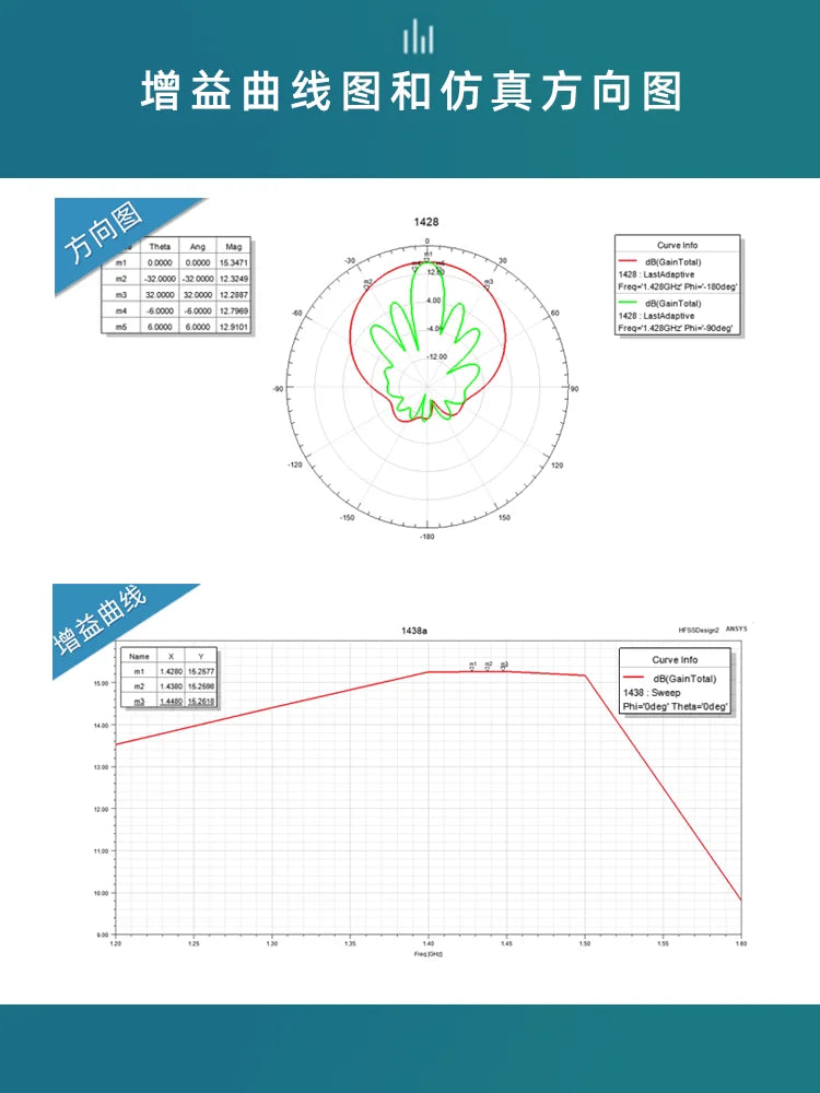 1428-1448MHz 15dBi Sector Antenna 1.4G 1.5G Ad Hoc Network Long Range High Gain Outdoor Special Plate
