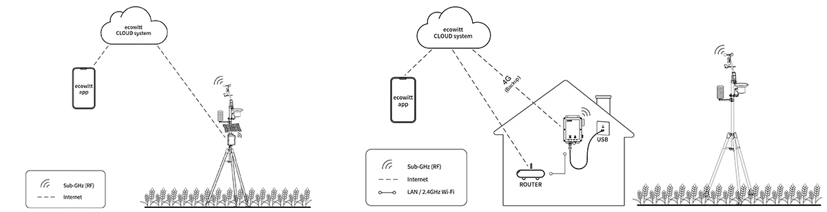 Ecowitt WS6210_C / WS6210S_C 4G & Wi-Fi Weather Station Mobile Gateway with Solar Panel