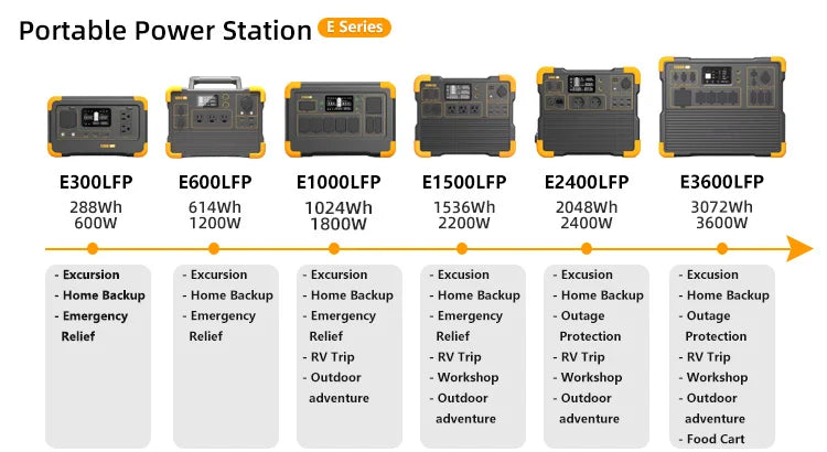 High Capacity Home Solar Generator Power Station Portable 3600W 7200W LifePO4 For Emergency Power Supply