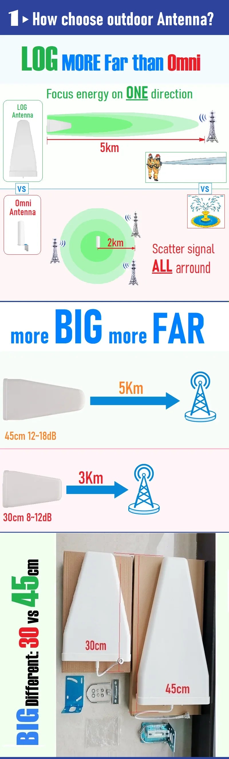 HWATEL 3 Day KSA No Tax Cellular Mobile Device Communication Antenna 900 1800 2100 Extender Repeater