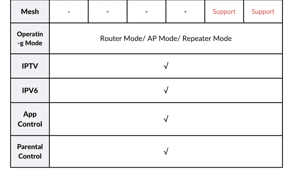 Tenda WiFi6 Router AX5700 2.4G&5G&6Ghz Full Gigabit Wi-Fi 6E Router 1.7Ghz CPU MU-MIMO Mesh Repeater AX3000 Wifi Router Amplifie