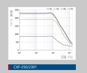 CXF-250/2301E Series of Turbo Pumps for Instruments