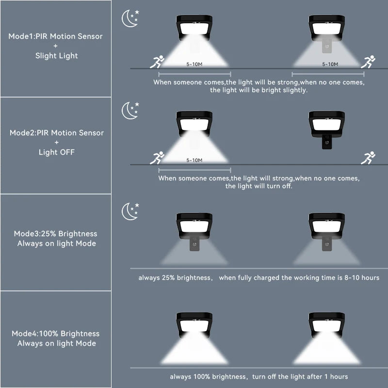 Outdoor Solar Lighting Lamp with Motion Detector - Solar Powered LED Lights in 4 Modes Security Flood Light for Garland And Wall