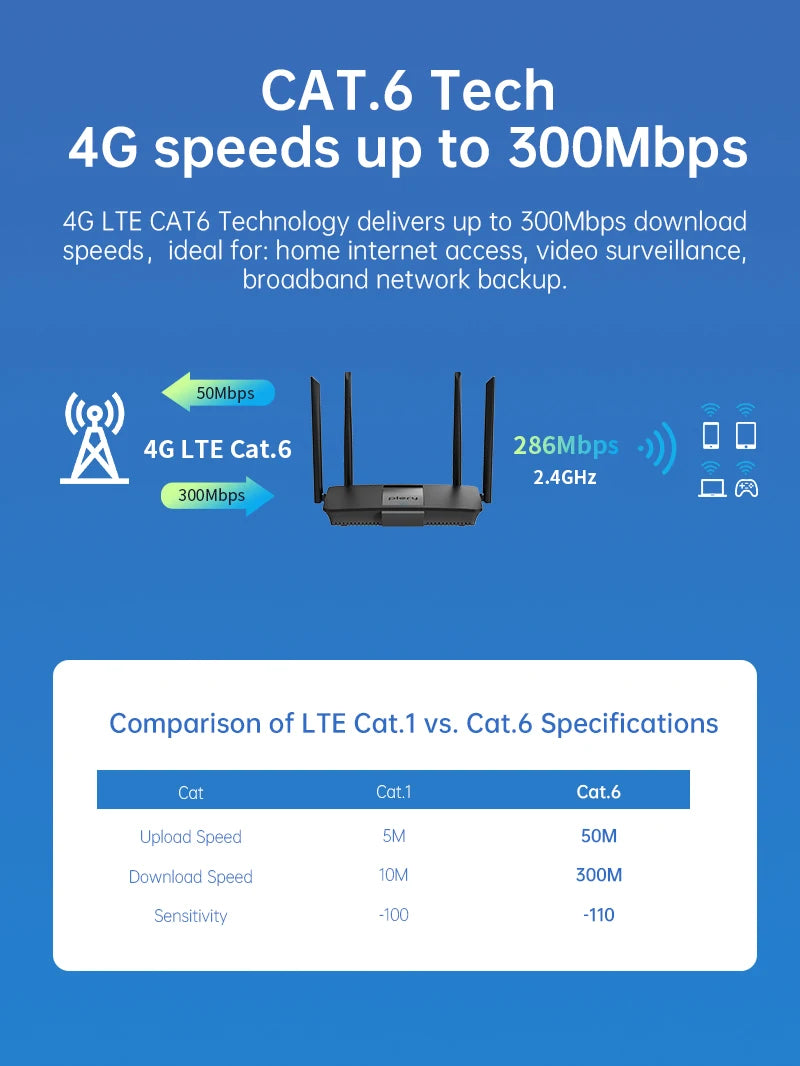 Plery 1200Mbps 4G LTE Cat6 Router 2.4+5.8GHz WiFi5 Wireless 5*Gigabit Ports VPN Support Nano SIM/eSIM Card 4G Routers EU Plug
