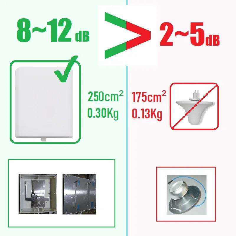 Biggest Best Indoor Cellular Mobile Cellphone Signal Panel Directional 5G 4G 3G Antenna for Router Amplifier Booster Repeater AP