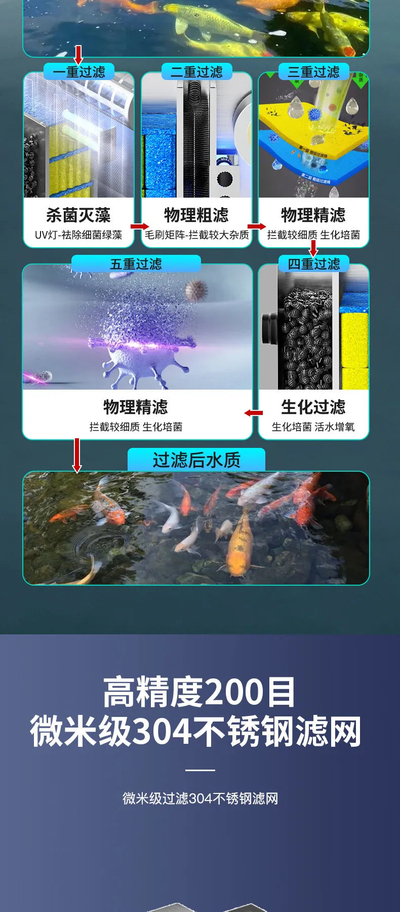 Automatic Koi Pond Filter System Outdoor Fish Pond Circulation Filter with Self-Cleaning & Sewage Discharge Function