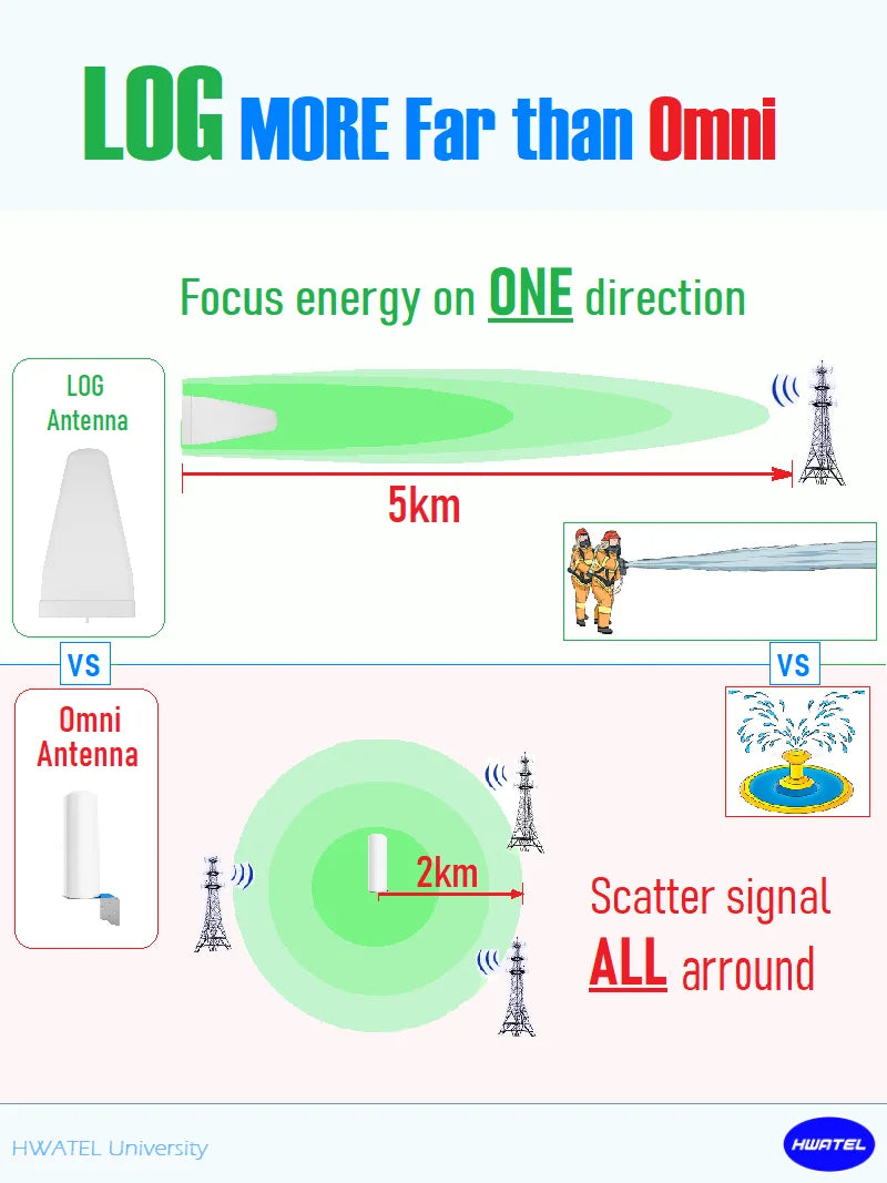HWATEL 3 Day KSA No Tax Cellular Mobile Device Communication Antenna 900 1800 2100 Extender Repeater