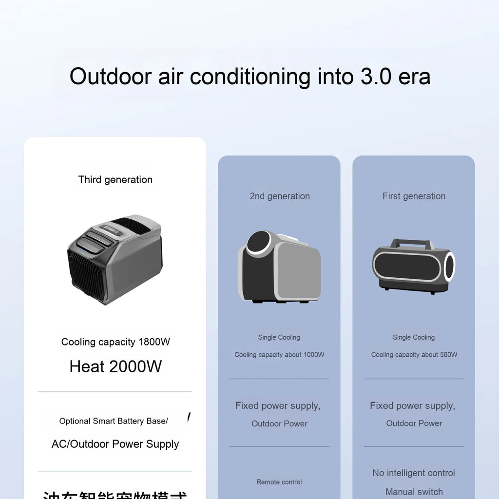 Ecoflow LAN 3 Wave 3 Portable Outdoor Solar Air Conditioner Large Capacity Long Battery Life Both Cooling Heating for Cars
