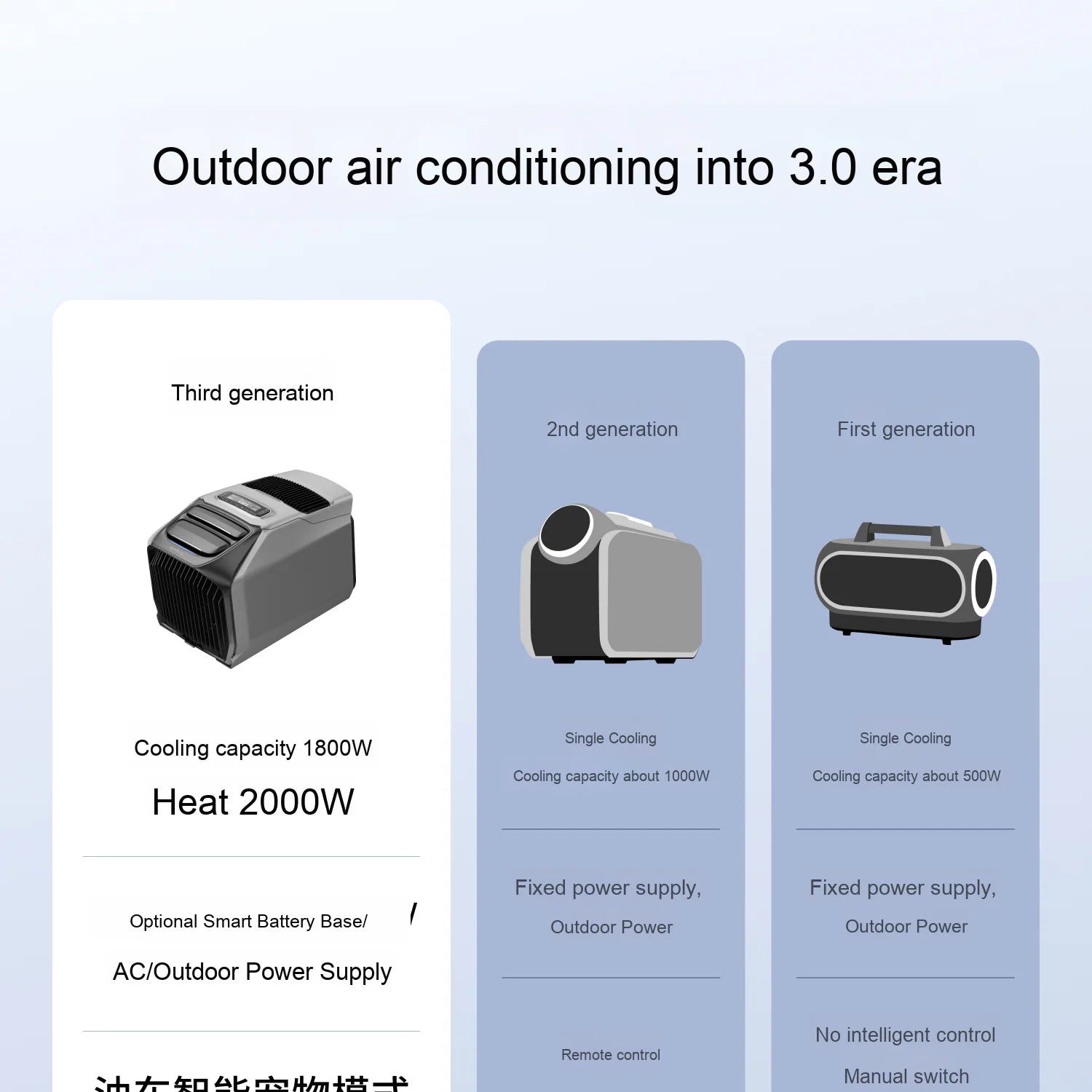 Ecoflow LAN 3 Wave 3 Portable Outdoor Solar Air Conditioner Large Capacity Long Battery Life Both Cooling Heating for Cars