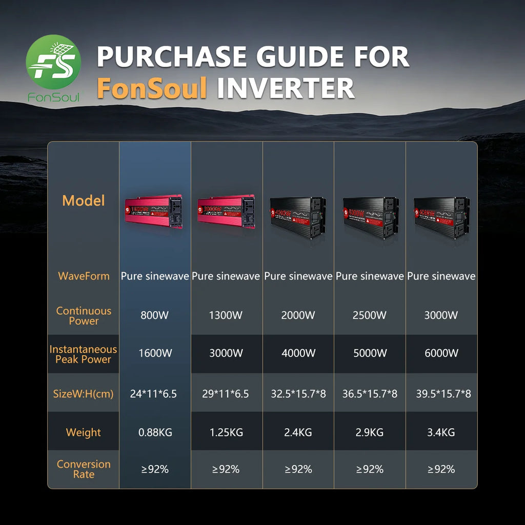 Fonsoul Solar Inverter 1600W DC 12V 24V to DC 110V 220V Pure Sine Wave 1 Universal Outlet Diy Solar Automobile RV Home Appliance