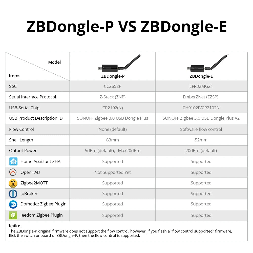 1-5PCS SONOFF ZBDongle-E Wireless Zigbee Gateway Analyzer Zigbee2MQTT USB Interface Capture ZHA Support SONOFF ZigBee Devices