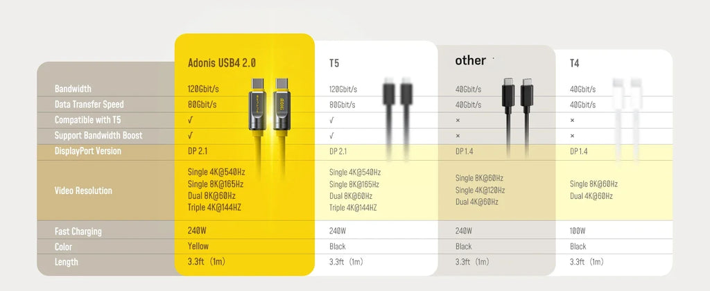 AOHI THE FUTURE  Adonis USB4 2.0  Type C Cable 240W Fast Charging 3.3FT (120Gbps/ 8K/ PD3.1) For MacBook For iPad