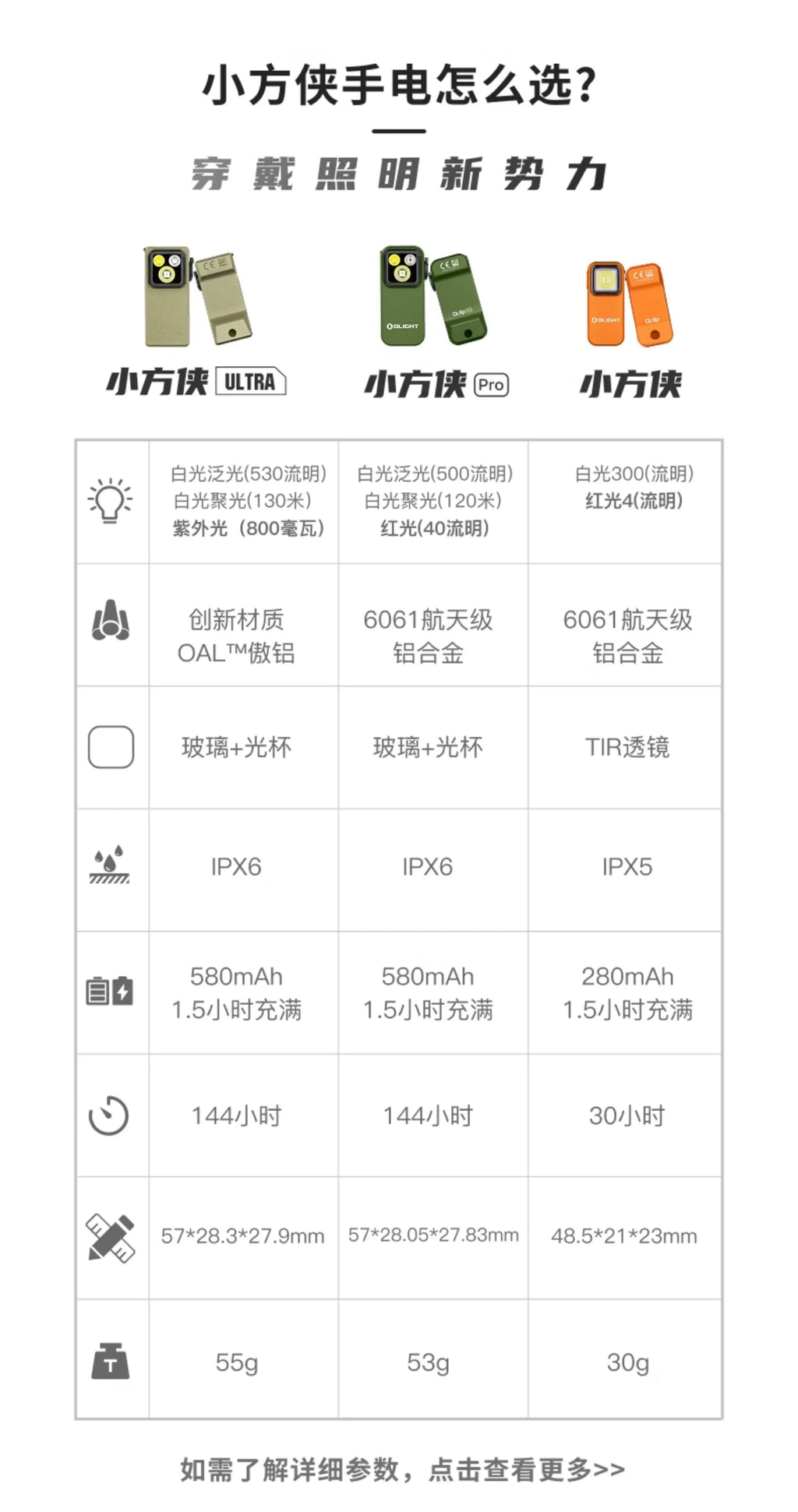 Olight Oclip Pro Ultra Flashlight 5.7cm Aluminum Alloy Outdoor Magnetic Headlight Portable Mini Flashlight Lithium Battery Gifts