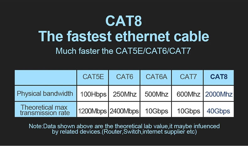 Cat 8 Ethernet Round Cable LAN Network Cat8 Rj45 Speed Network Cable 40Gbps Flat Cable 2000Mhz 26AWG For Router Pc Ps4 Tv Laptop