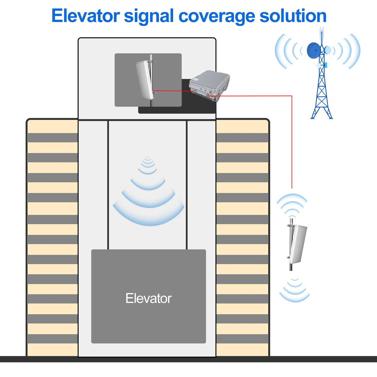 Wireless network amplifier Factory delivered 900 1800 2100mhz 5w 2g 3g 4g 3band signal LTE repeater 37dbm