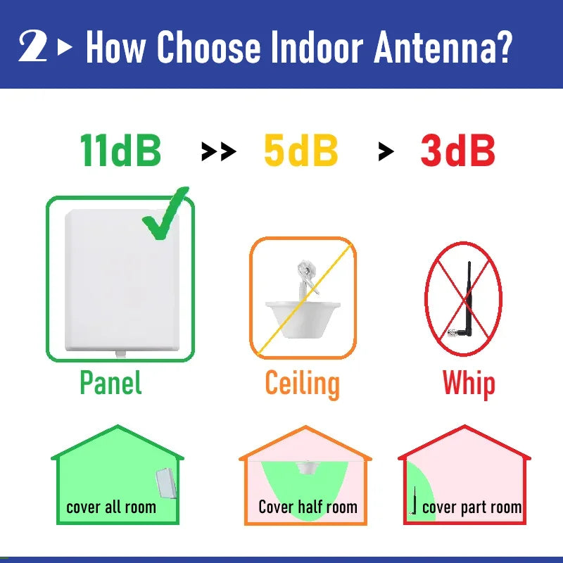 Biggest Best Indoor Cellular Mobile Cellphone Signal Panel Directional 5G 4G 3G Antenna for Router Amplifier Booster Repeater AP