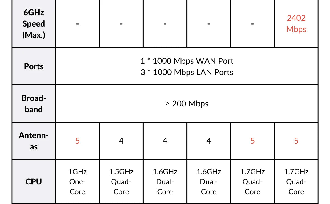 WiFi 6 Router AX3000 Gigabit Wireless Repeater Tenda 2.4G 5Ghz Gigabit WIFI6 AX1500 Extender Network Tenda AC1200 Wifi Booster