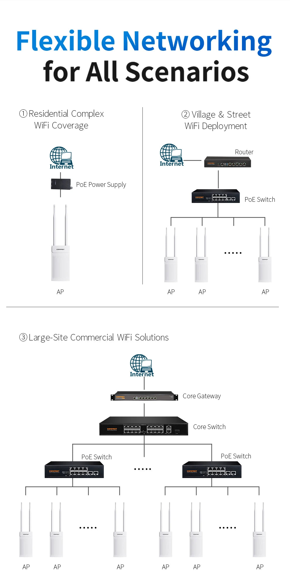 COMFAST 3000M Outdoor WiFi 6 Access Point Dual Band 2.4/ 5.8G High Power Outdoor AP IP66 Waterproof 48V PoE WiFi Base Station