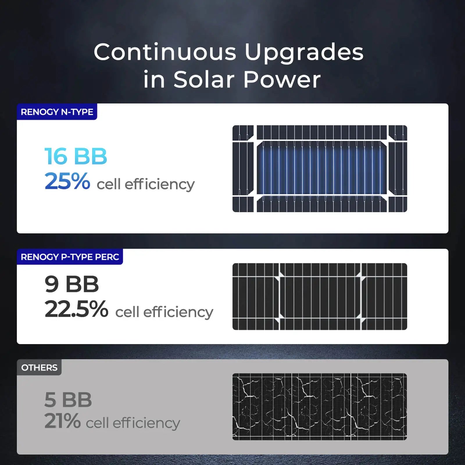Renogy N-Type 16BB 100W Solar Panel 12V 25% High Efficiency Monocrystalline for RV Roof Boat Cabin Off-Grid