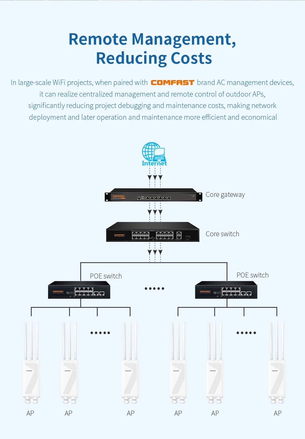 COMFAST BE3600 WIFI7 Outdoor AP Router 2.4G/5.8G Dual Band Long Range Signal Extender Amplifier Wireless Repeater Waterproof
