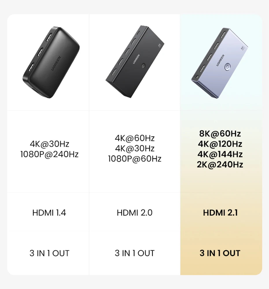 UGREEN HDMI 2.1 Switcher 8K 60Hz 4K120Hz HDMI-compatible Switch 3 in 1 Out with Remote Control Converter For Xbox PS5 Monitors