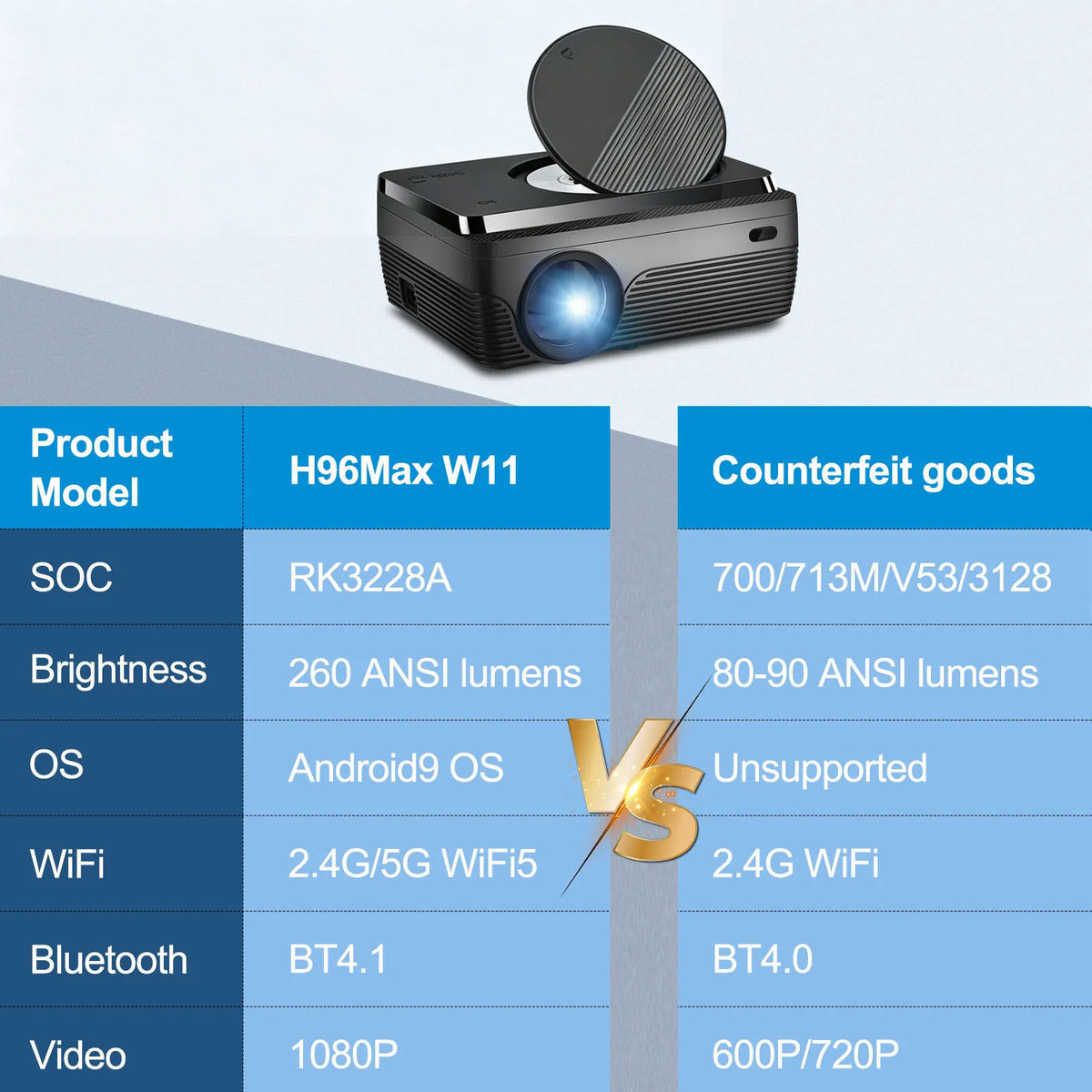 2026 H96 MAX W11 DVD Projector 1920X1080P LED Android 9.0 4K 2G 16G RK3228A 260ANSI Dual WIFI BT4.1 Outdoor Portable Home Cinema