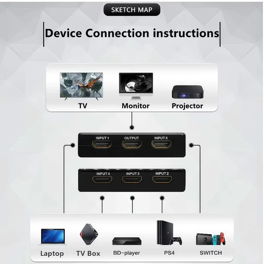 5 Input 1 Output HDMI-compatible 4K Video Switcher With IR Remote Controller  HDTV Switches for Xbox PS4 DVD HDTV PC Laptop TV