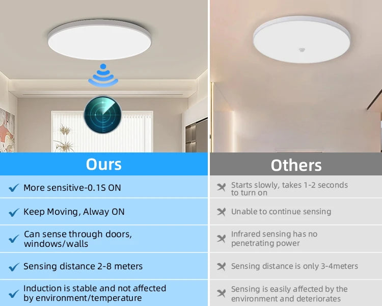 LED Radar Sensing Ceiling Light Intelligent Panel Lamp Motion Sensor Light Home Ceiling Lamp For Hallways Aisle Stairways Garage